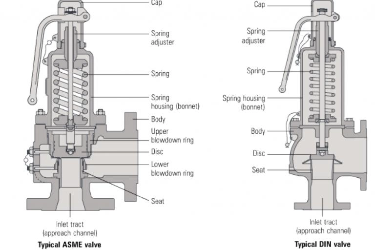 Industry Insights into the Standards of the Pressure Relief Valve
