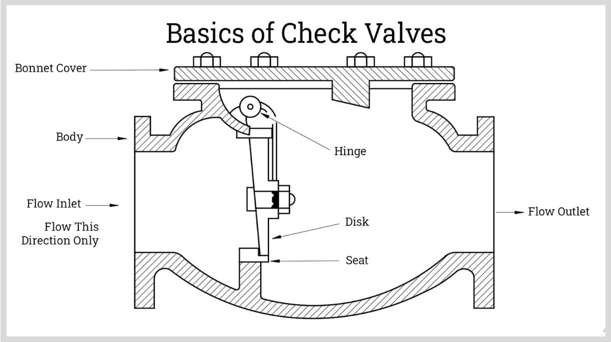Check Valve
