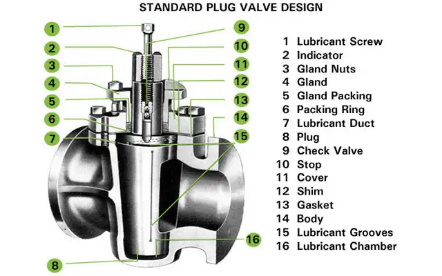 Plug Valve Uses and Benefits: Essential Applications Uncovered