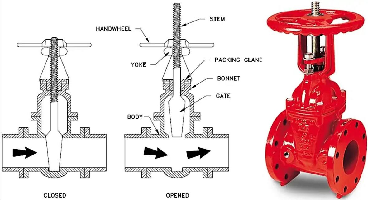 Top 5 Signs Your Gate Valve Needs Replacement