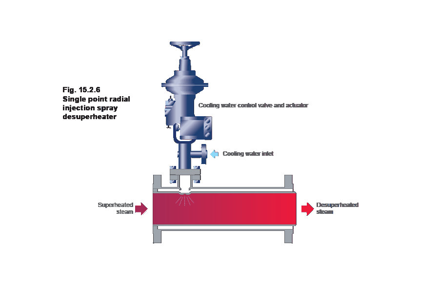 Steam Desuperheating 101: How It Works and Why Your Process Needs It