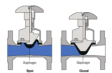 Straight-through diaphragm valve